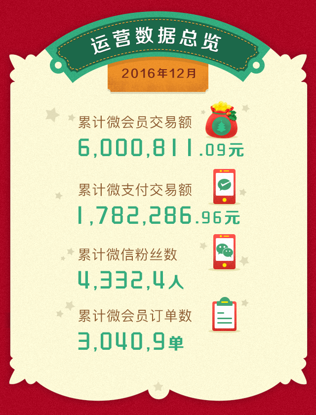 2016年12月智能會員營銷報告(圖2)