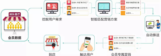精準營銷、無人餐廳……將統治未來的餐飲?(圖1) 精準營銷、無人餐廳……將統治未來的餐飲?(圖1)