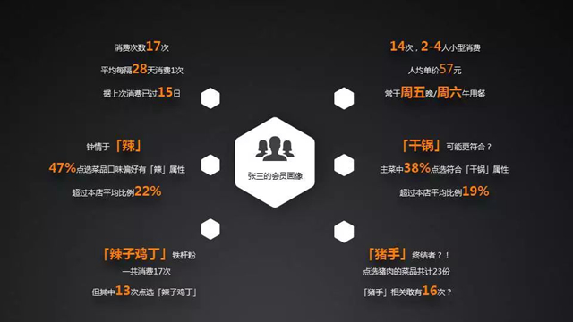 精準營銷、無人餐廳……將統治未來的餐飲?(圖2) 精準營銷、無人餐廳……將統治未來的餐飲?(圖2)