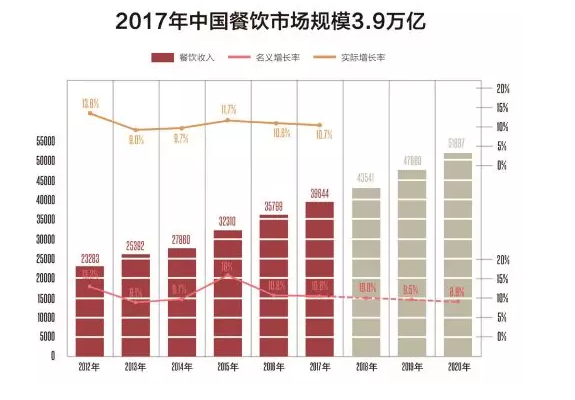 《中國餐飲報告2018》發布，了解一下？(圖2)